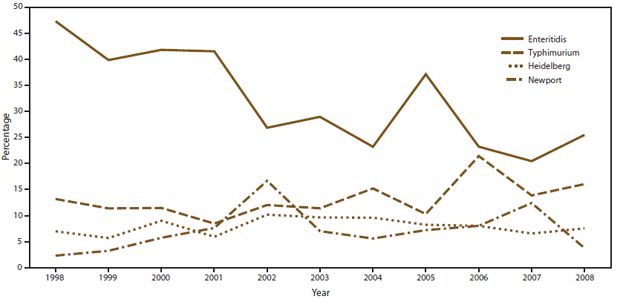 The figure above shows the percentage of outbreaks caused by Salmonella attributed to the four most common serotypes in the United States, during 1998-2008, according to the Foodborne Disease Outbreak Surveillance System. Percentages varied by serotype. Although the percentage of outbreaks with a confirmed single etiology that were caused by Salmonella remained relatively constant over time (22% during 1998-2000 and 19% during 2006-2008), the percentage of outbreaks caused by Salmonella serotype Enteritidis decreased from 44% during 1998-2000 to 24% during 2006-2008.